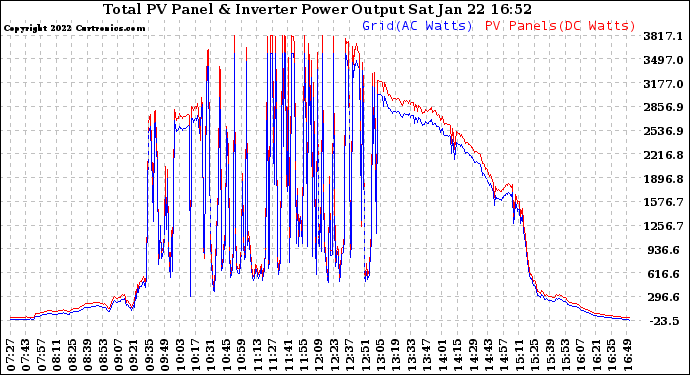 Solar PV/Inverter Performance PV Panel Power Output & Inverter Power Output