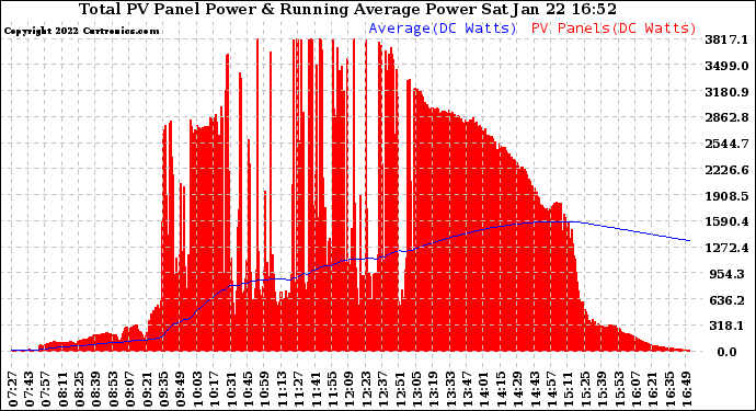 Solar PV/Inverter Performance Total PV Panel & Running Average Power Output