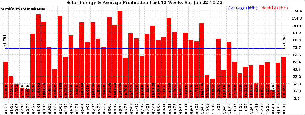 Solar PV/Inverter Performance Weekly Solar Energy Production Last 52 Weeks