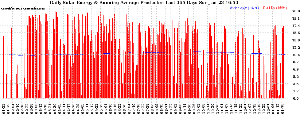 Solar PV/Inverter Performance Daily Solar Energy Production Running Average Last 365 Days