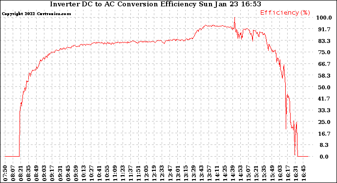 Solar PV/Inverter Performance Inverter DC to AC Conversion Efficiency