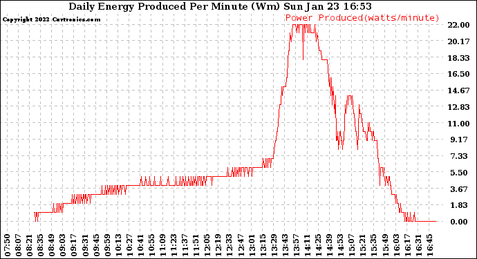 Solar PV/Inverter Performance Daily Energy Production Per Minute