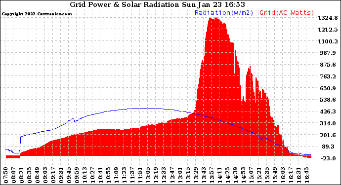 Solar PV/Inverter Performance Grid Power & Solar Radiation