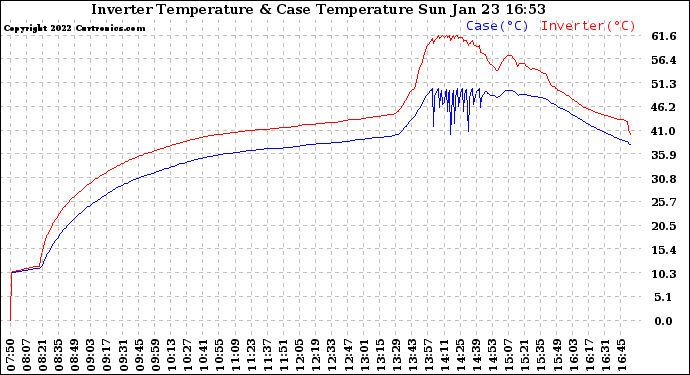 Solar PV/Inverter Performance Inverter Operating Temperature