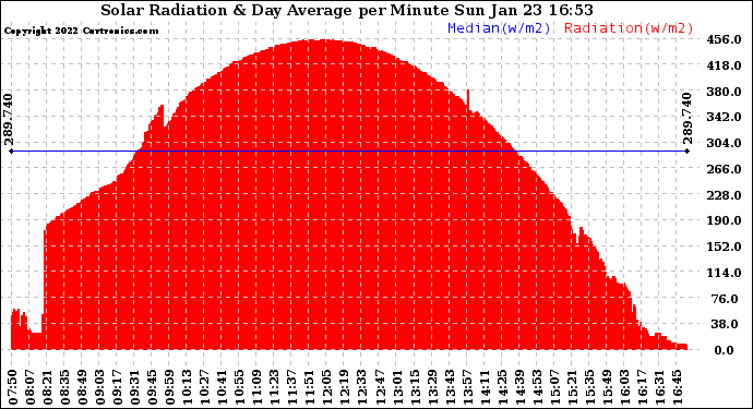 Solar PV/Inverter Performance Solar Radiation & Day Average per Minute