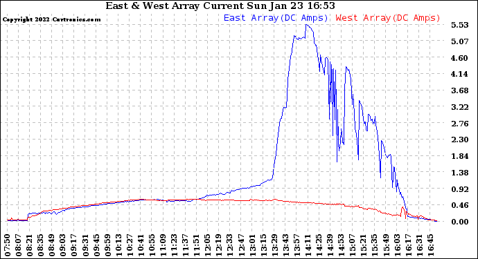 Solar PV/Inverter Performance Photovoltaic Panel Current Output