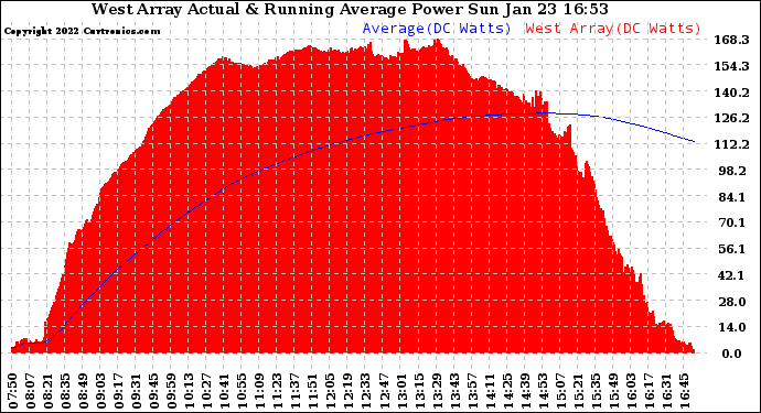 Solar PV/Inverter Performance West Array Actual & Running Average Power Output