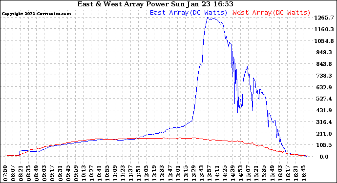 Solar PV/Inverter Performance Photovoltaic Panel Power Output