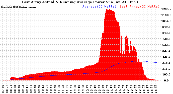 Solar PV/Inverter Performance East Array Actual & Running Average Power Output
