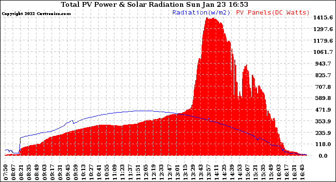 Solar PV/Inverter Performance Total PV Panel Power Output & Solar Radiation