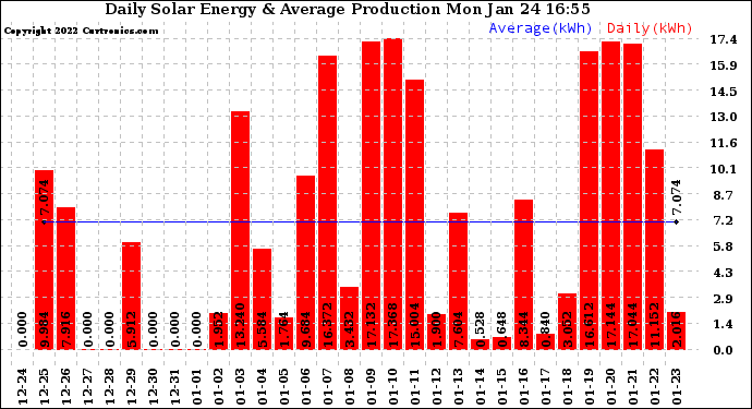 Solar PV/Inverter Performance Daily Solar Energy Production
