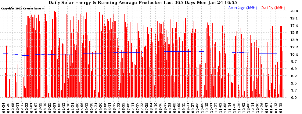 Solar PV/Inverter Performance Daily Solar Energy Production Running Average Last 365 Days