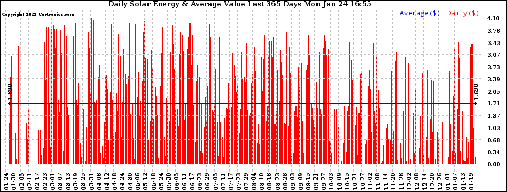Solar PV/Inverter Performance Daily Solar Energy Production Value Last 365 Days