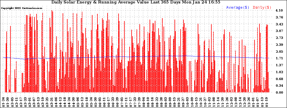 Solar PV/Inverter Performance Daily Solar Energy Production Value Running Average Last 365 Days