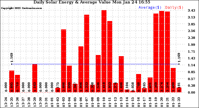 Solar PV/Inverter Performance Daily Solar Energy Production Value