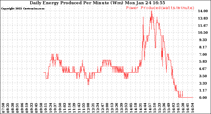 Solar PV/Inverter Performance Daily Energy Production Per Minute