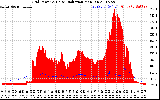 Solar PV/Inverter Performance Grid Power & Solar Radiation