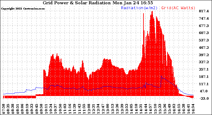 Solar PV/Inverter Performance Grid Power & Solar Radiation