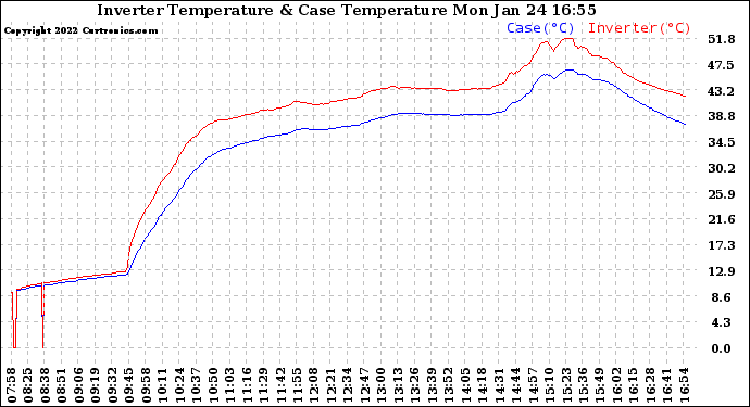 Solar PV/Inverter Performance Inverter Operating Temperature
