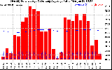 Solar PV/Inverter Performance Monthly Solar Energy Production Value Running Average