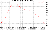 Solar PV/Inverter Performance Outdoor Temperature