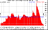 Solar PV/Inverter Performance Solar Radiation & Day Average per Minute