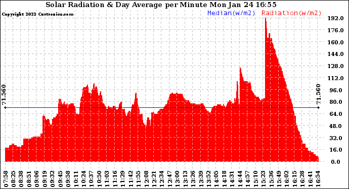 Solar PV/Inverter Performance Solar Radiation & Day Average per Minute