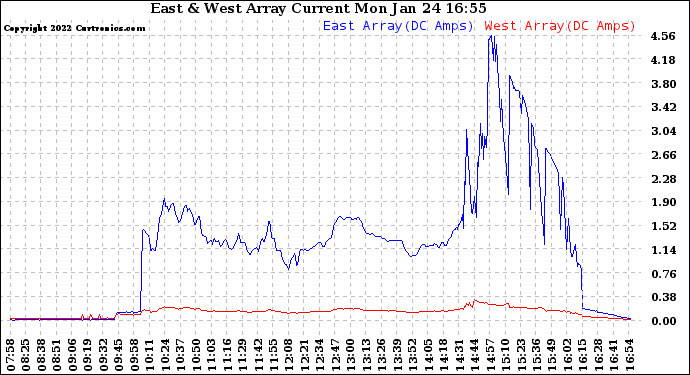 Solar PV/Inverter Performance Photovoltaic Panel Current Output