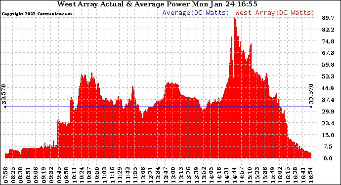 Solar PV/Inverter Performance West Array Actual & Average Power Output