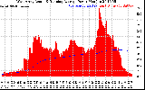 Solar PV/Inverter Performance West Array Actual & Running Average Power Output