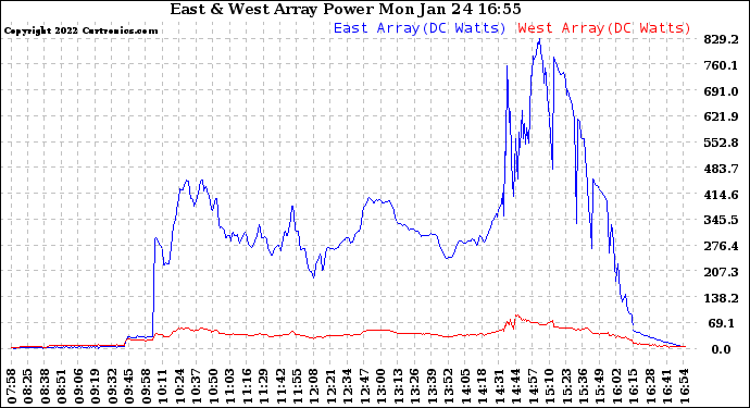 Solar PV/Inverter Performance Photovoltaic Panel Power Output