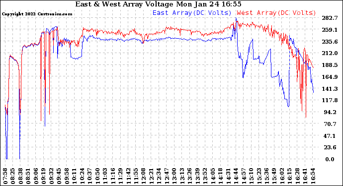 Solar PV/Inverter Performance Photovoltaic Panel Voltage Output