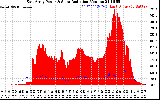 Solar PV/Inverter Performance East Array Power Output & Solar Radiation