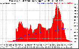 Solar PV/Inverter Performance East Array Actual & Running Average Power Output