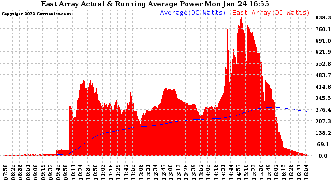 Solar PV/Inverter Performance East Array Actual & Running Average Power Output