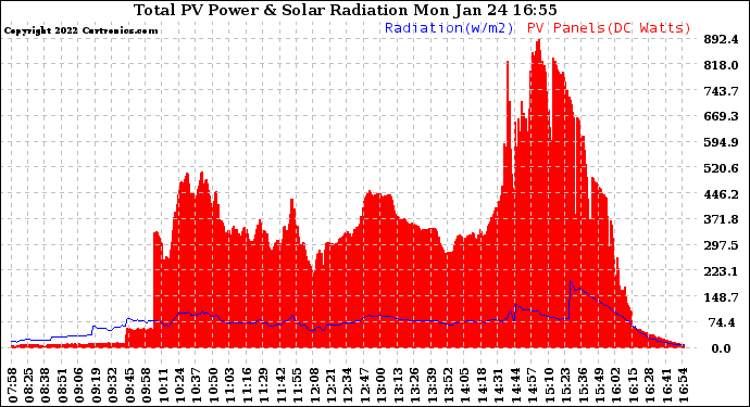 Solar PV/Inverter Performance Total PV Panel Power Output & Solar Radiation