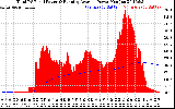 Solar PV/Inverter Performance Total PV Panel & Running Average Power Output