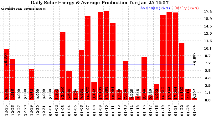Solar PV/Inverter Performance Daily Solar Energy Production