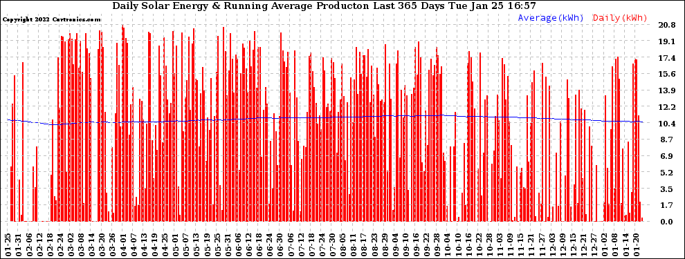 Solar PV/Inverter Performance Daily Solar Energy Production Running Average Last 365 Days