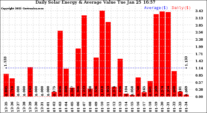 Solar PV/Inverter Performance Daily Solar Energy Production Value