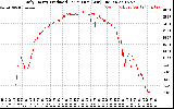 Solar PV/Inverter Performance Daily Energy Production Per Minute