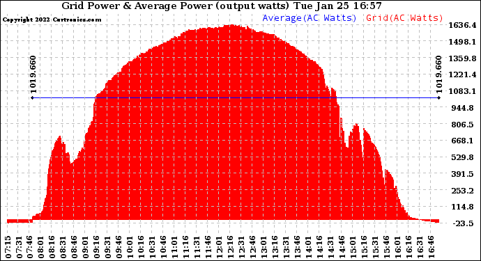 Solar PV/Inverter Performance Inverter Power Output