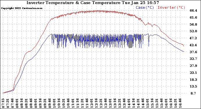 Solar PV/Inverter Performance Inverter Operating Temperature