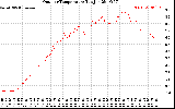 Solar PV/Inverter Performance Outdoor Temperature