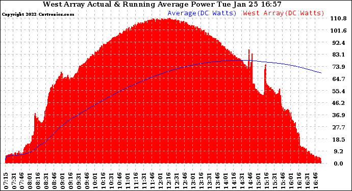 Solar PV/Inverter Performance West Array Actual & Running Average Power Output