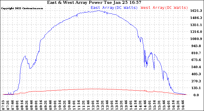 Solar PV/Inverter Performance Photovoltaic Panel Power Output