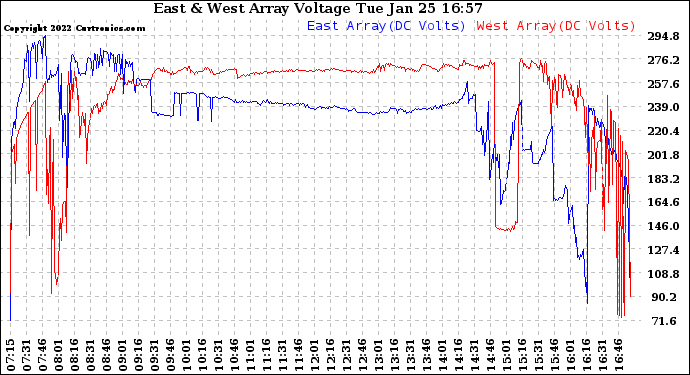 Solar PV/Inverter Performance Photovoltaic Panel Voltage Output