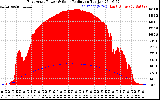 Solar PV/Inverter Performance East Array Power Output & Solar Radiation