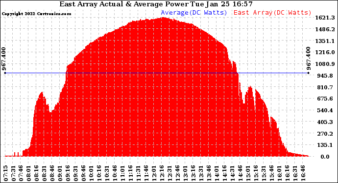 Solar PV/Inverter Performance East Array Actual & Average Power Output