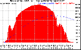 Solar PV/Inverter Performance East Array Actual & Running Average Power Output